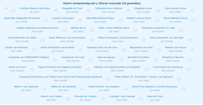Stamboom 01 – Karel de grote – Manon van Reine