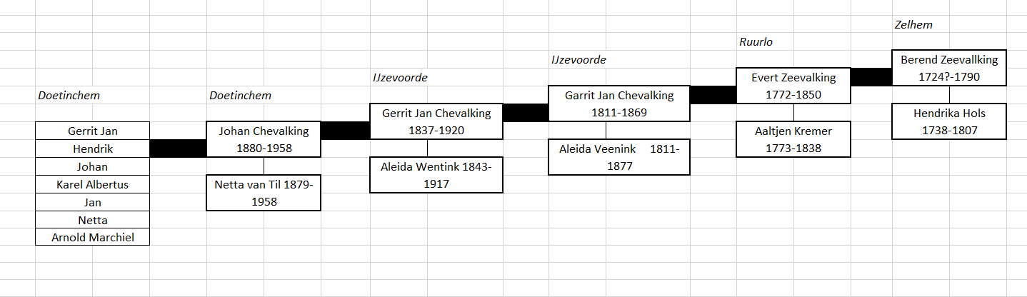 stamboom chevalking in excel