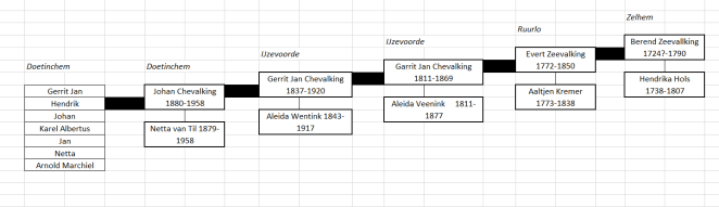 stamboom chevalking in excel